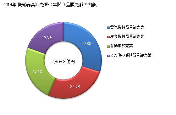 グラフ 年次 青森県の機械器具卸売業の状況 機械器具卸売業の年間商品販売額の内訳