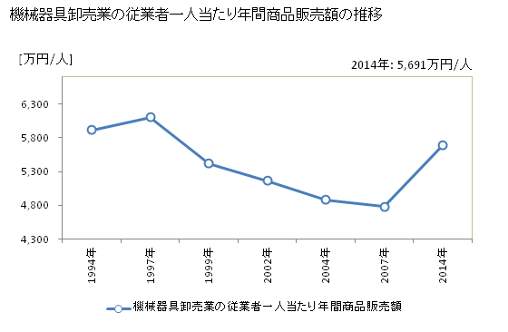 グラフ 年次 青森県の機械器具卸売業の状況 機械器具卸売業の従業者一人当たり年間商品販売額の推移