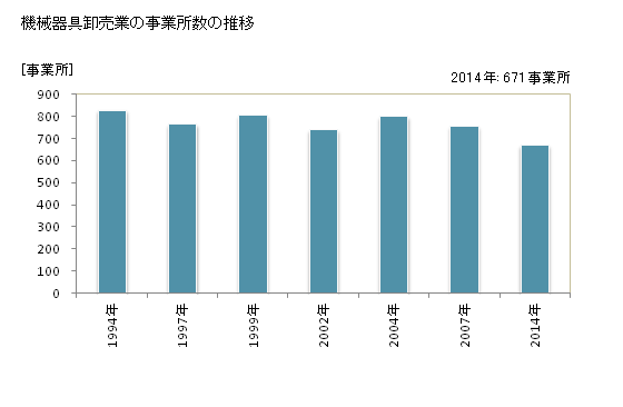 グラフ 年次 青森県の機械器具卸売業の状況 機械器具卸売業の事業所数の推移