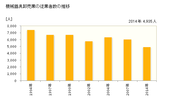 グラフ 年次 青森県の機械器具卸売業の状況 機械器具卸売業の従業者数の推移