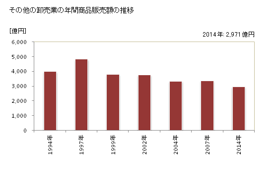 グラフ 年次 青森県のその他の卸売業の状況 その他の卸売業の年間商品販売額の推移