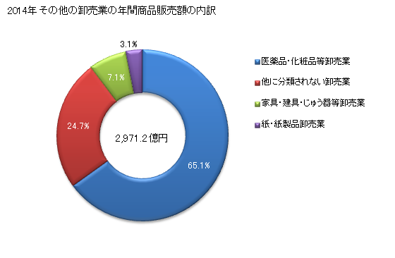 グラフ 年次 青森県のその他の卸売業の状況 その他の卸売業の年間商品販売額の内訳