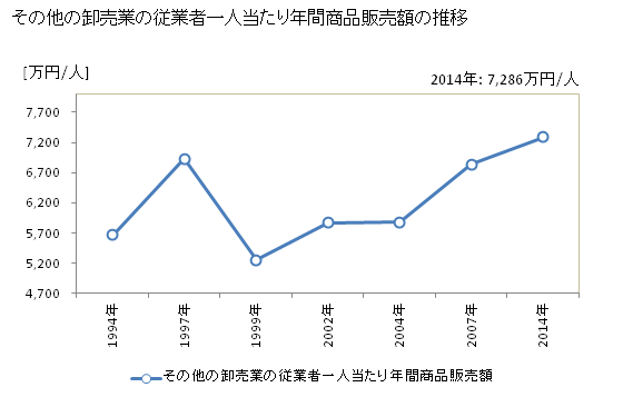 グラフ 年次 青森県のその他の卸売業の状況 その他の卸売業の従業者一人当たり年間商品販売額の推移