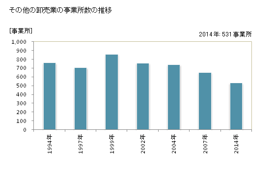 グラフ 年次 青森県のその他の卸売業の状況 その他の卸売業の事業所数の推移