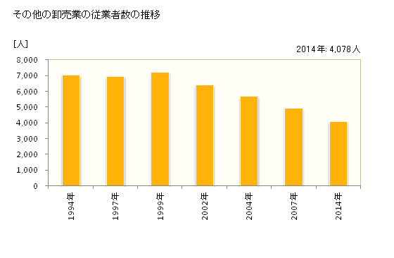 グラフ 年次 青森県のその他の卸売業の状況 その他の卸売業の従業者数の推移