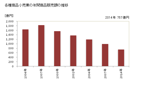 グラフ 年次 青森県の各種商品小売業の状況 各種商品小売業の年間商品販売額の推移