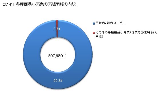グラフ 年次 青森県の各種商品小売業の状況 各種商品小売業の売場面積の内訳