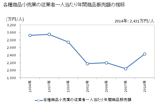 グラフ 年次 青森県の各種商品小売業の状況 各種商品小売業の従業者一人当たり年間商品販売額の推移