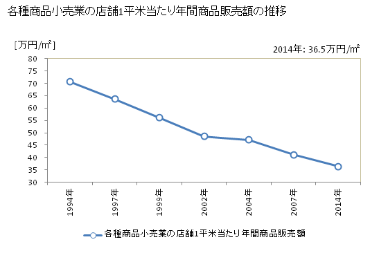 グラフ 年次 青森県の各種商品小売業の状況 各種商品小売業の店舗1平米当たり年間商品販売額の推移