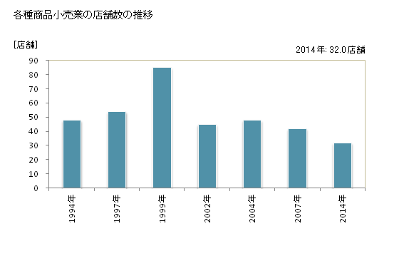 グラフ 年次 青森県の各種商品小売業の状況 各種商品小売業の店舗数の推移