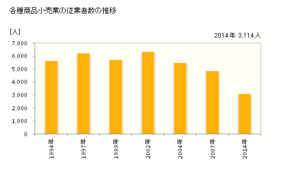 グラフ 年次 青森県の各種商品小売業の状況 各種商品小売業の従業者数の推移