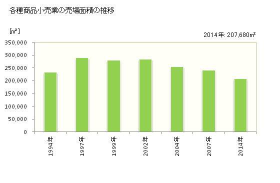 グラフ 年次 青森県の各種商品小売業の状況 各種商品小売業の売場面積の推移