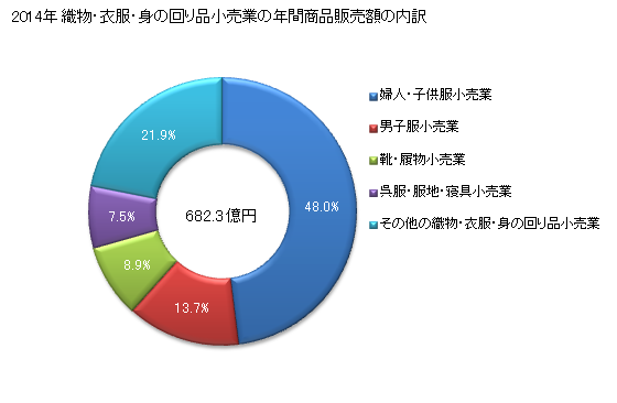 グラフ 年次 青森県の織物・衣服・身の回り品小売業の状況 織物・衣服・身の回り品小売業の年間商品販売額の内訳