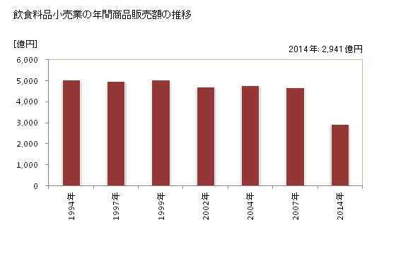 グラフ 年次 青森県の飲食料品小売業の状況 飲食料品小売業の年間商品販売額の推移