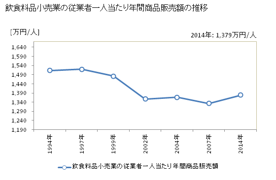 グラフ 年次 青森県の飲食料品小売業の状況 飲食料品小売業の従業者一人当たり年間商品販売額の推移
