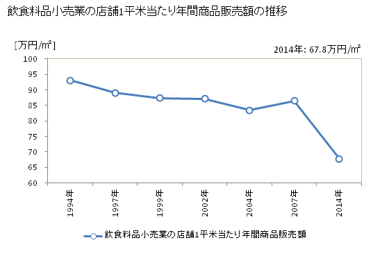 グラフ 年次 青森県の飲食料品小売業の状況 飲食料品小売業の店舗1平米当たり年間商品販売額の推移