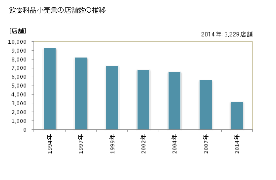 グラフ 年次 青森県の飲食料品小売業の状況 飲食料品小売業の店舗数の推移