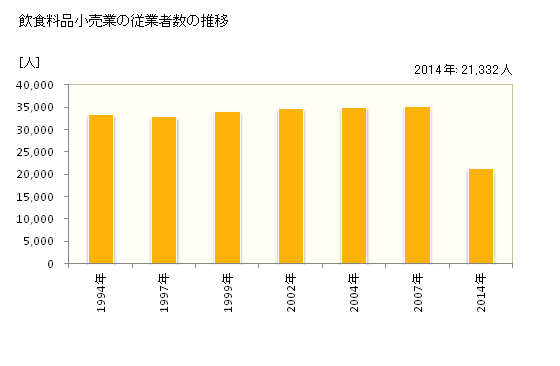 グラフ 年次 青森県の飲食料品小売業の状況 飲食料品小売業の従業者数の推移