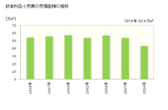 グラフ 年次 青森県の飲食料品小売業の状況 飲食料品小売業の売場面積の推移