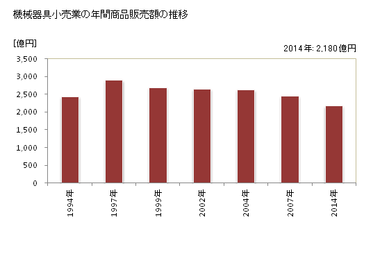 グラフ 年次 青森県の機械器具小売業の状況 機械器具小売業の年間商品販売額の推移
