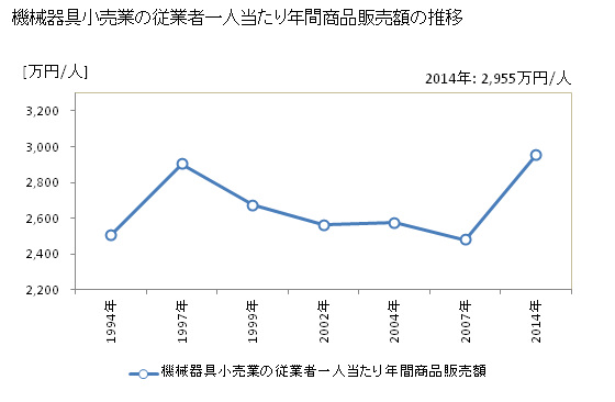 グラフ 年次 青森県の機械器具小売業の状況 機械器具小売業の従業者一人当たり年間商品販売額の推移