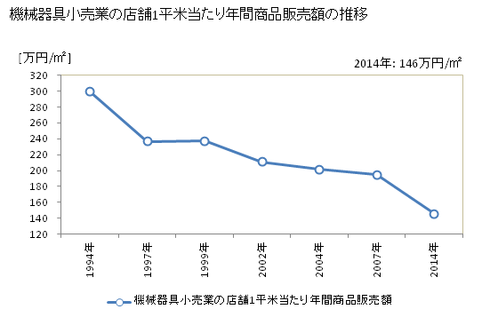 グラフ 年次 青森県の機械器具小売業の状況 機械器具小売業の店舗1平米当たり年間商品販売額の推移