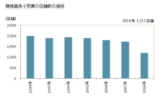グラフ 年次 青森県の機械器具小売業の状況 機械器具小売業の店舗数の推移