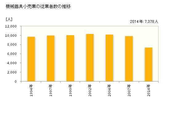 グラフ 年次 青森県の機械器具小売業の状況 機械器具小売業の従業者数の推移