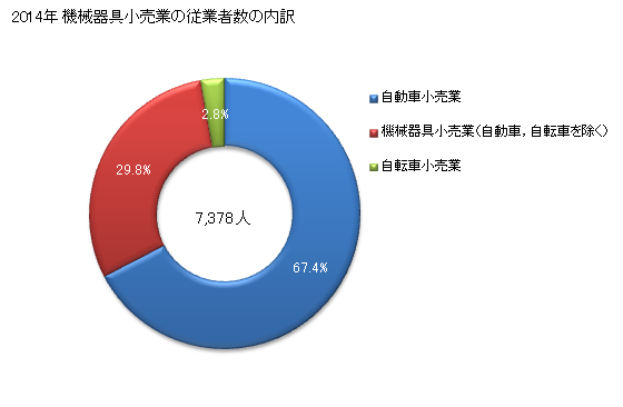 グラフ 年次 青森県の機械器具小売業の状況 機械器具小売業の従業者数の内訳