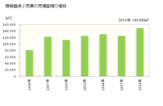 グラフ 年次 青森県の機械器具小売業の状況 機械器具小売業の売場面積の推移