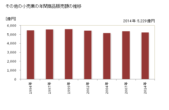 グラフ 年次 青森県のその他の小売業の状況 その他の小売業の年間商品販売額の推移