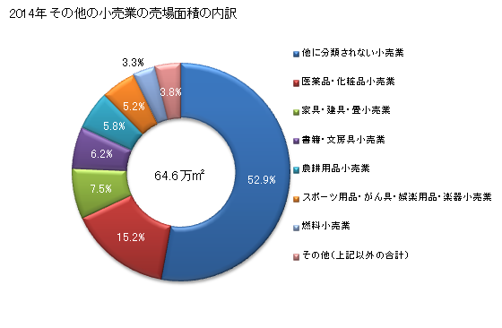 グラフ 年次 青森県のその他の小売業の状況 その他の小売業の売場面積の内訳