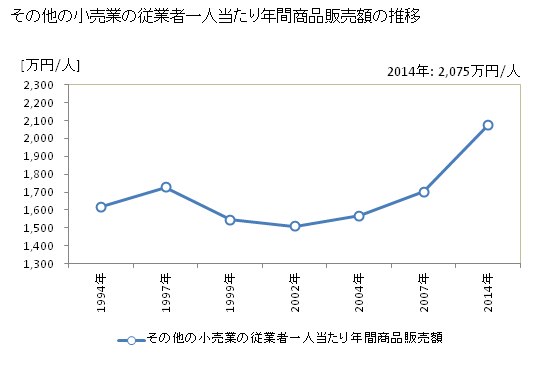 グラフ 年次 青森県のその他の小売業の状況 その他の小売業の従業者一人当たり年間商品販売額の推移