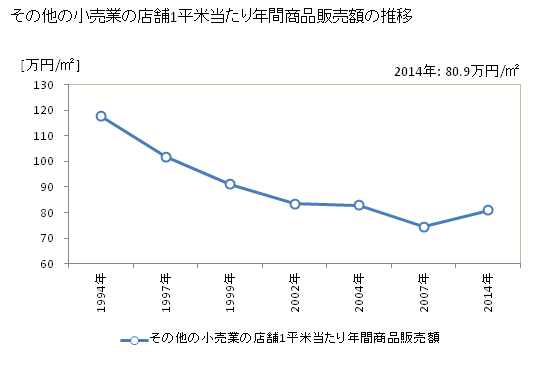グラフ 年次 青森県のその他の小売業の状況 その他の小売業の店舗1平米当たり年間商品販売額の推移