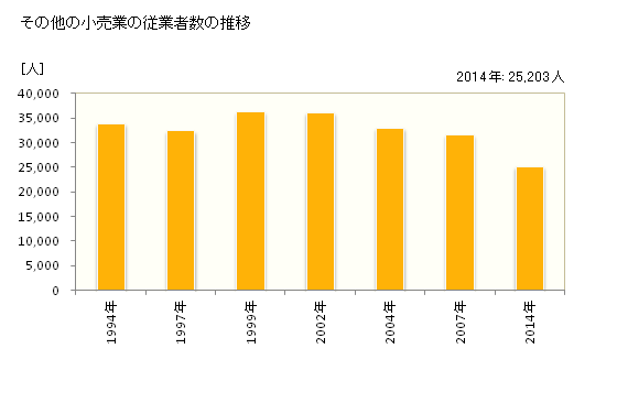 グラフ 年次 青森県のその他の小売業の状況 その他の小売業の従業者数の推移