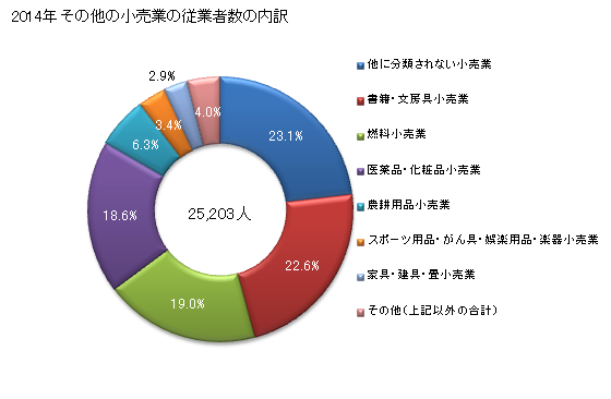 グラフ 年次 青森県のその他の小売業の状況 その他の小売業の従業者数の内訳