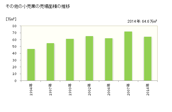 グラフ 年次 青森県のその他の小売業の状況 その他の小売業の売場面積の推移