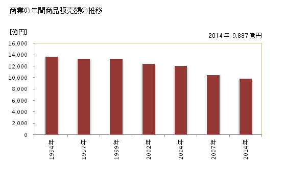 グラフ 年次 青森市(ｱｵﾓﾘｼ 青森県)の商業の状況 商業の年間商品販売額の推移