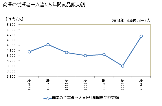 グラフ 年次 青森市(ｱｵﾓﾘｼ 青森県)の商業の状況 商業の従業者一人当たり年間商品販売額