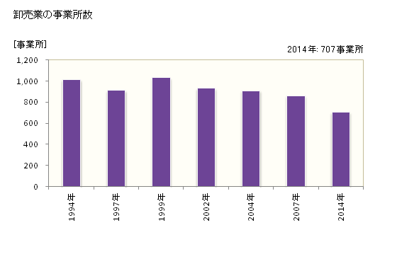 グラフ 年次 八戸市(ﾊﾁﾉﾍｼ 青森県)の商業の状況 卸売業の事業所数