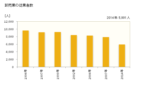 グラフ 年次 八戸市(ﾊﾁﾉﾍｼ 青森県)の商業の状況 卸売業の従業者数