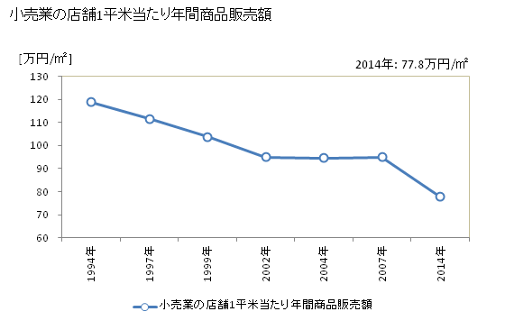 グラフ 年次 八戸市(ﾊﾁﾉﾍｼ 青森県)の商業の状況 小売業の店舗1平米当たり年間商品販売額