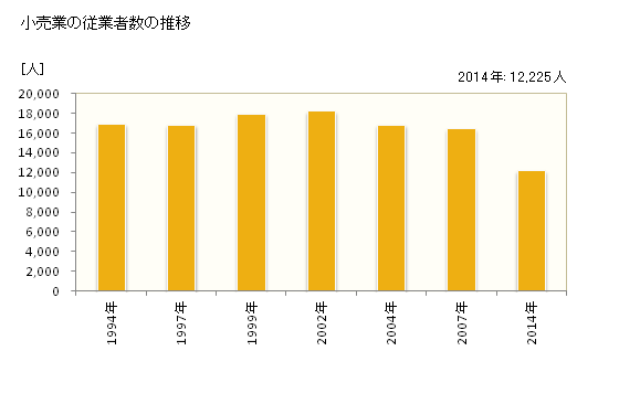 グラフ 年次 八戸市(ﾊﾁﾉﾍｼ 青森県)の商業の状況 小売業の従業者数の推移