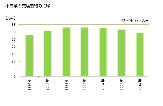 グラフ 年次 八戸市(ﾊﾁﾉﾍｼ 青森県)の商業の状況 小売業の売場面積の推移