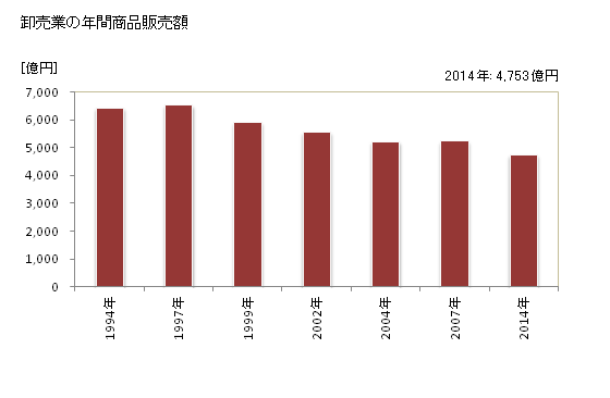 グラフ 年次 八戸市(ﾊﾁﾉﾍｼ 青森県)の商業の状況 卸売業の年間商品販売額