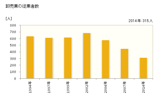 グラフ 年次 黒石市(ｸﾛｲｼｼ 青森県)の商業の状況 卸売業の従業者数