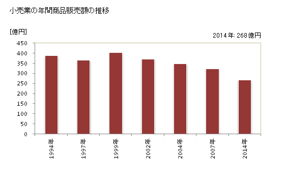 グラフ 年次 黒石市(ｸﾛｲｼｼ 青森県)の商業の状況 小売業の年間商品販売額の推移