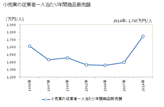 グラフ 年次 黒石市(ｸﾛｲｼｼ 青森県)の商業の状況 小売業の従業者一人当たり年間商品販売額
