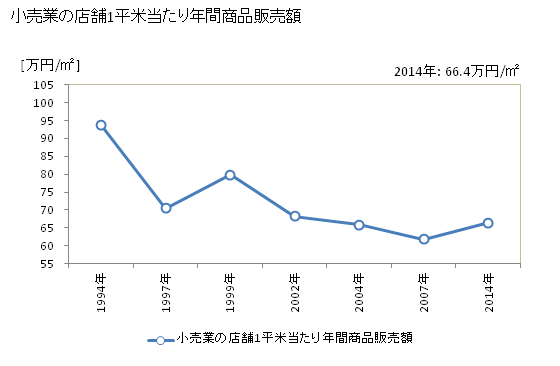グラフ 年次 黒石市(ｸﾛｲｼｼ 青森県)の商業の状況 小売業の店舗1平米当たり年間商品販売額