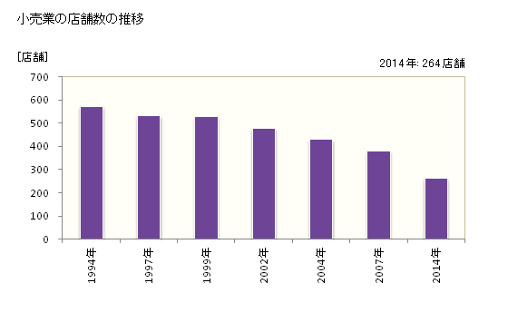 グラフ 年次 黒石市(ｸﾛｲｼｼ 青森県)の商業の状況 小売業の店舗数の推移